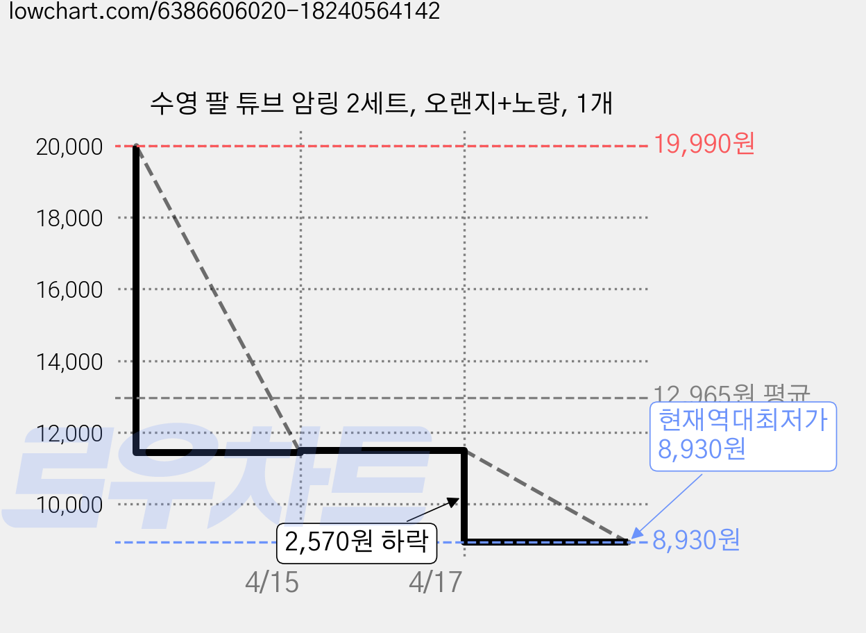 수영 팔 튜브 암링 2세트, 오랜지+노랑, 1개 가격 변동 차트, 현재가 8,930원, 역대최저가