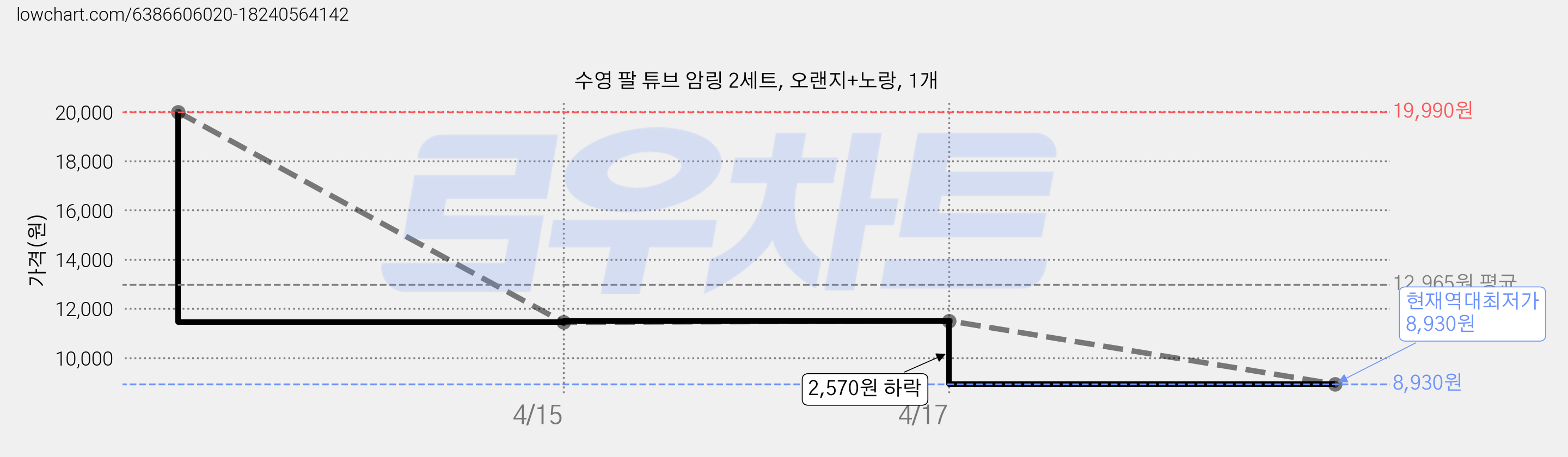 수영 팔 튜브 암링 2세트, 오랜지+노랑, 1개 가격 변동 차트, 현재가 8,930원, 역대최저가