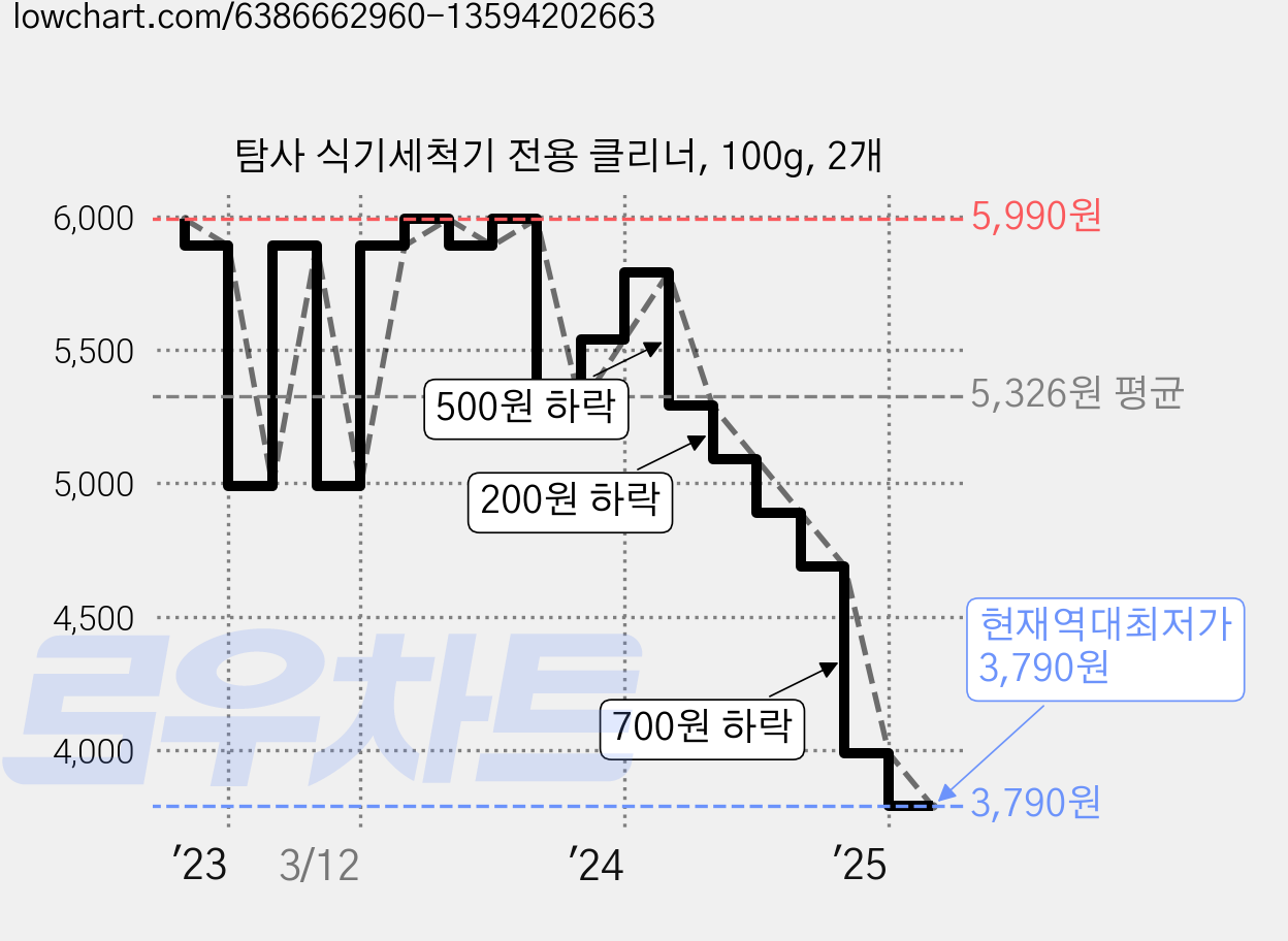 탐사 식기세척기 전용 클리너, 100g, 2개 가격 변동 차트, 현재가 3,790원, 역대최저가