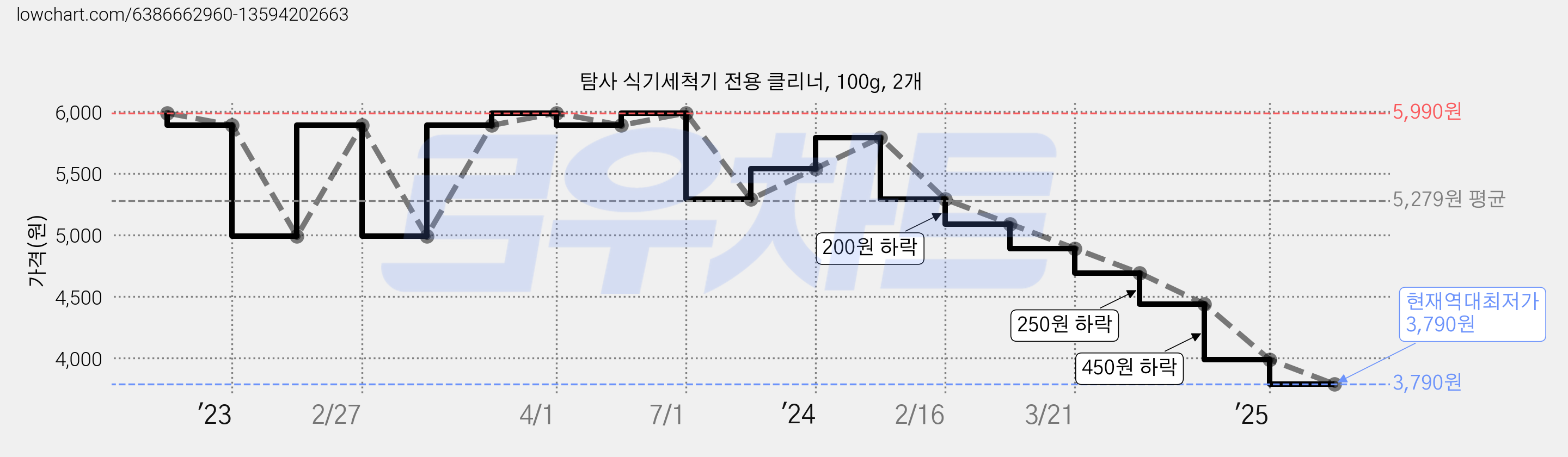 탐사 식기세척기 전용 클리너, 100g, 2개 가격 변동 차트, 현재가 3,790원, 역대최저가