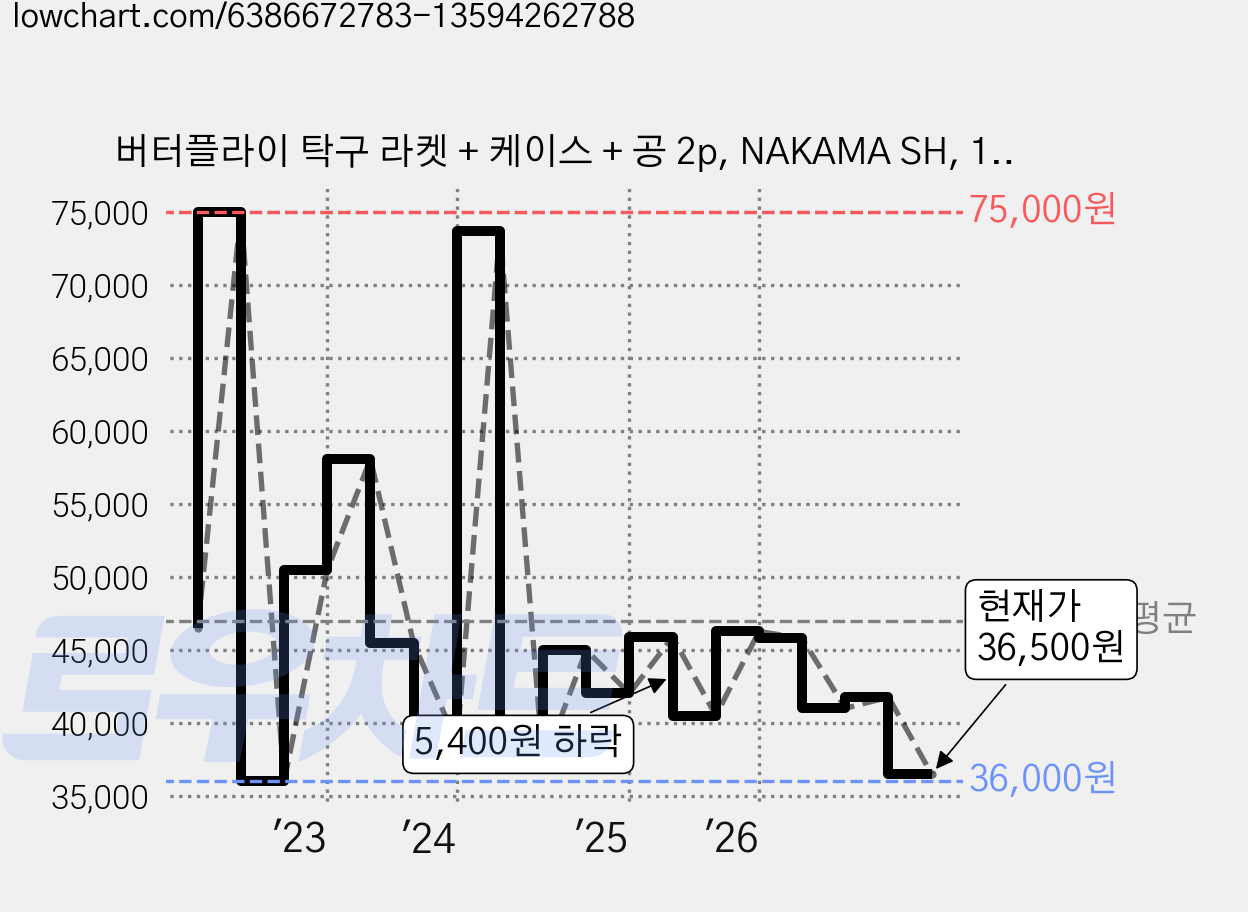 버터플라이 탁구 라켓 + 케이스 + 공 2p, NAKAMA SH, 1세트 가격 변동 차트, 현재가 36,500원, 관측 최저가 34,200원