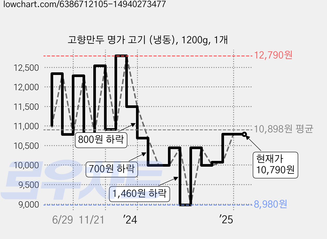고향만두 명가 고기 (냉동), 1200g, 1개 가격 변동 차트, 현재가 10,790원, 관측 최저가 8,980원