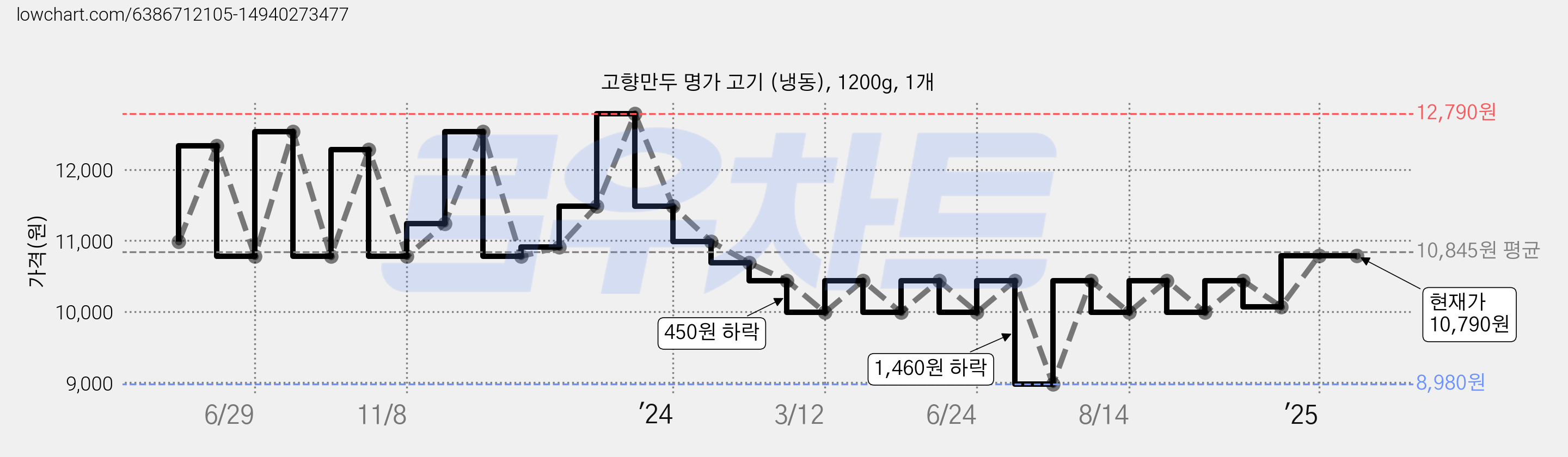 고향만두 명가 고기 (냉동), 1200g, 1개 가격 변동 차트, 현재가 10,790원, 관측 최저가 8,980원