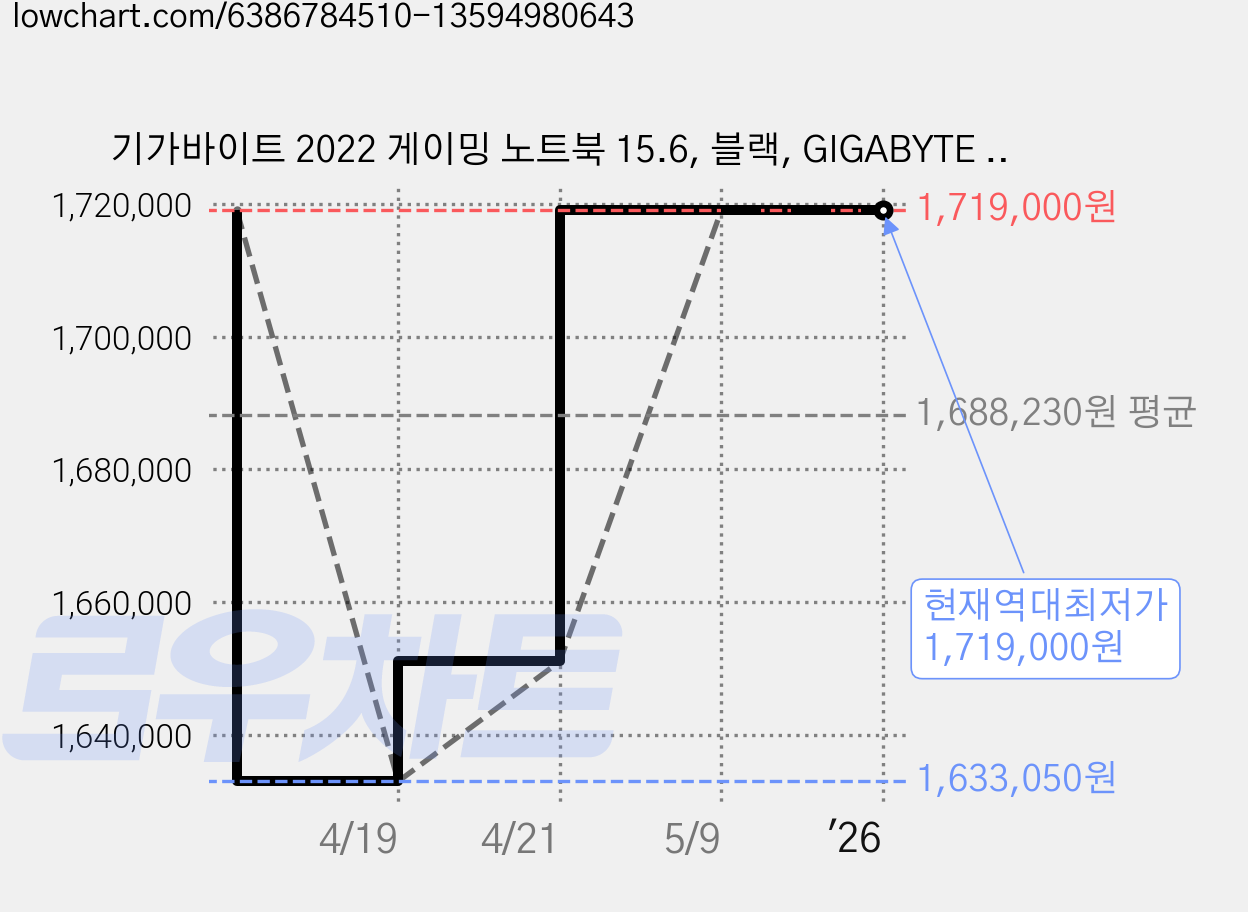 기가바이트 2022 게이밍 노트북 15.6, 블랙, GIGABYTE A5 K1 R7 Pro, 라이젠7 4세대, 1TB, 16GB, Free DOS 가격 변동 차트, 현재가 1,719,000원, 역대최저가