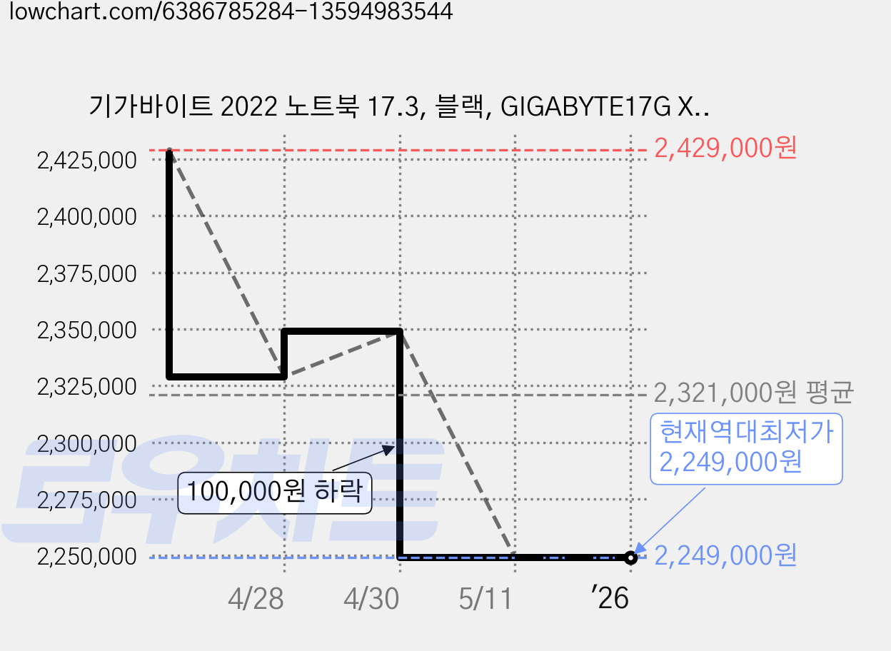 기가바이트 2022 노트북 17.3, 블랙, GIGABYTE17G XDH, 코어i7 11세대, 512GB, 16GB, WIN10 Home 가격 변동 차트, 현재가 2,249,000원, 역대최저가
