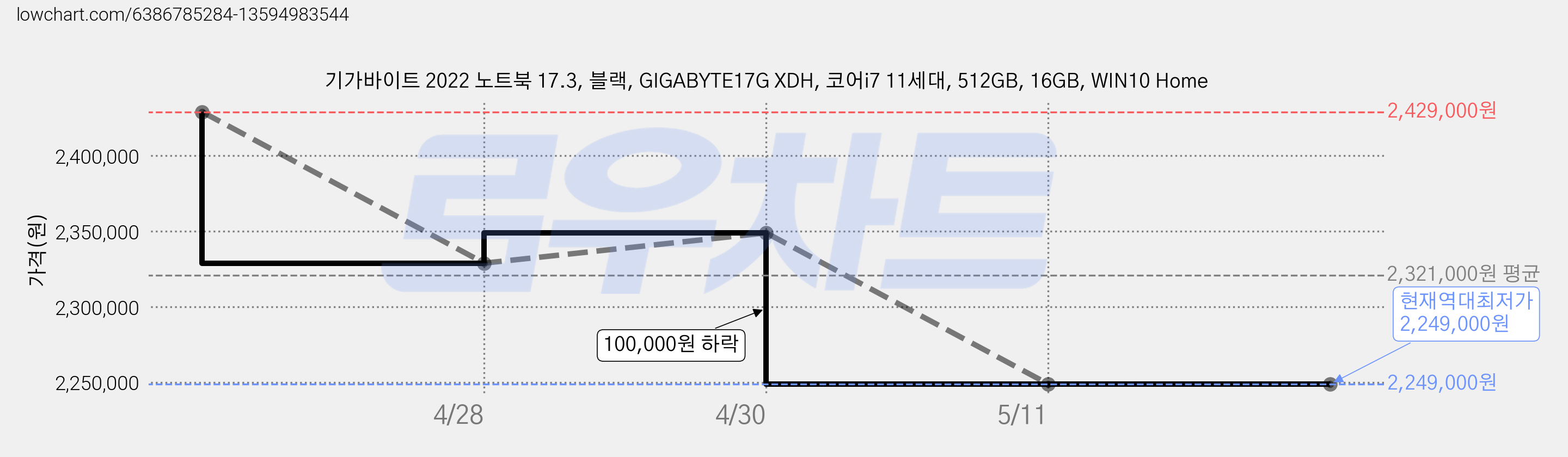 기가바이트 2022 노트북 17.3, 블랙, GIGABYTE17G XDH, 코어i7 11세대, 512GB, 16GB, WIN10 Home 가격 변동 차트, 현재가 2,249,000원, 역대최저가