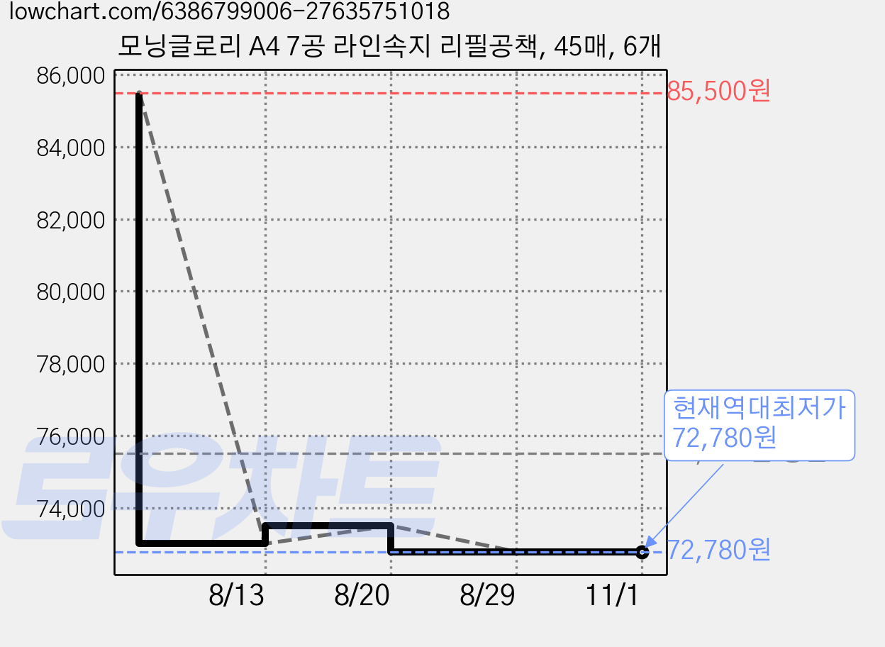 모닝글로리 A4 7공 라인속지 리필공책, 45매, 6개 가격 변동 차트, 현재가 72,780원, 역대최저가