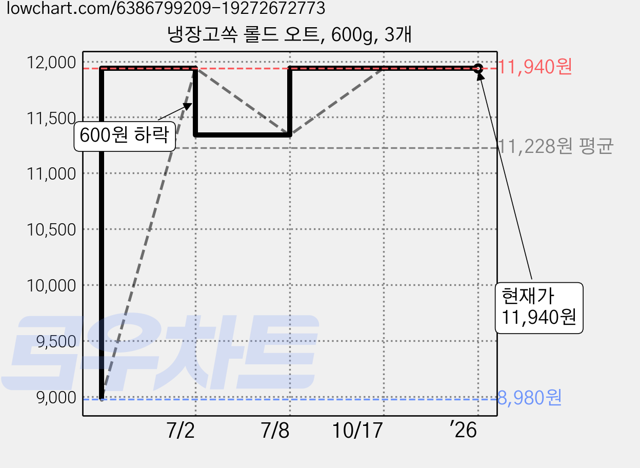 냉장고쏙 롤드 오트, 600g, 3개 가격 변동 차트, 현재가 11,940원, 역대최저가