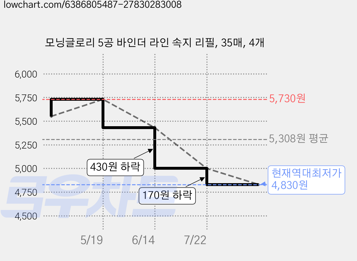 모닝글로리 5공 바인더 라인 속지 리필, 35매, 4개 가격 변동 차트, 현재가 4,830원, 역대최저가