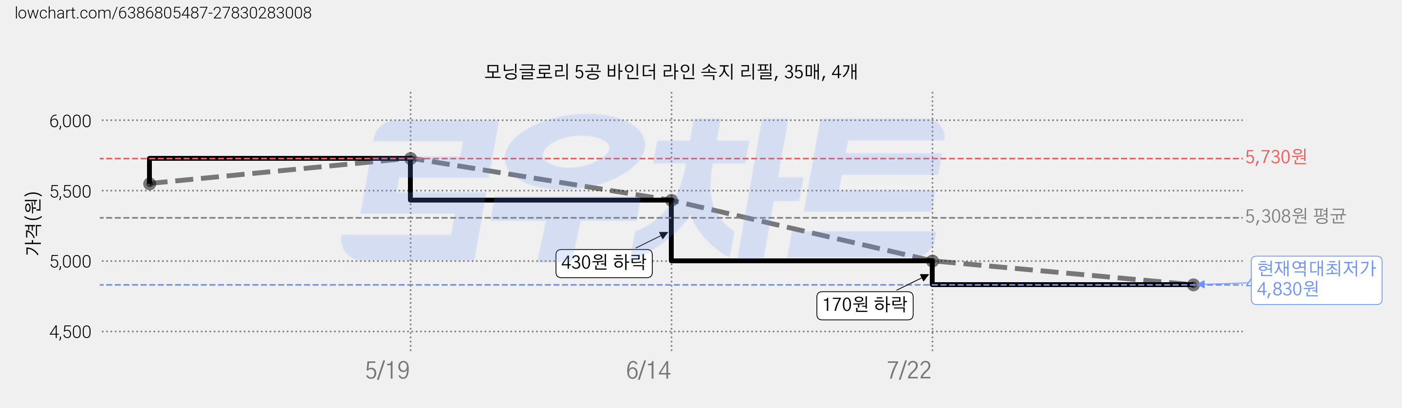 모닝글로리 5공 바인더 라인 속지 리필, 35매, 4개 가격 변동 차트, 현재가 4,830원, 역대최저가
