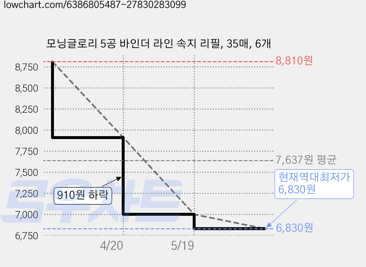 모닝글로리 5공 바인더 라인 속지 리필, 35매, 6개 가격 변동 차트, 현재가 6,830원, 역대최저가