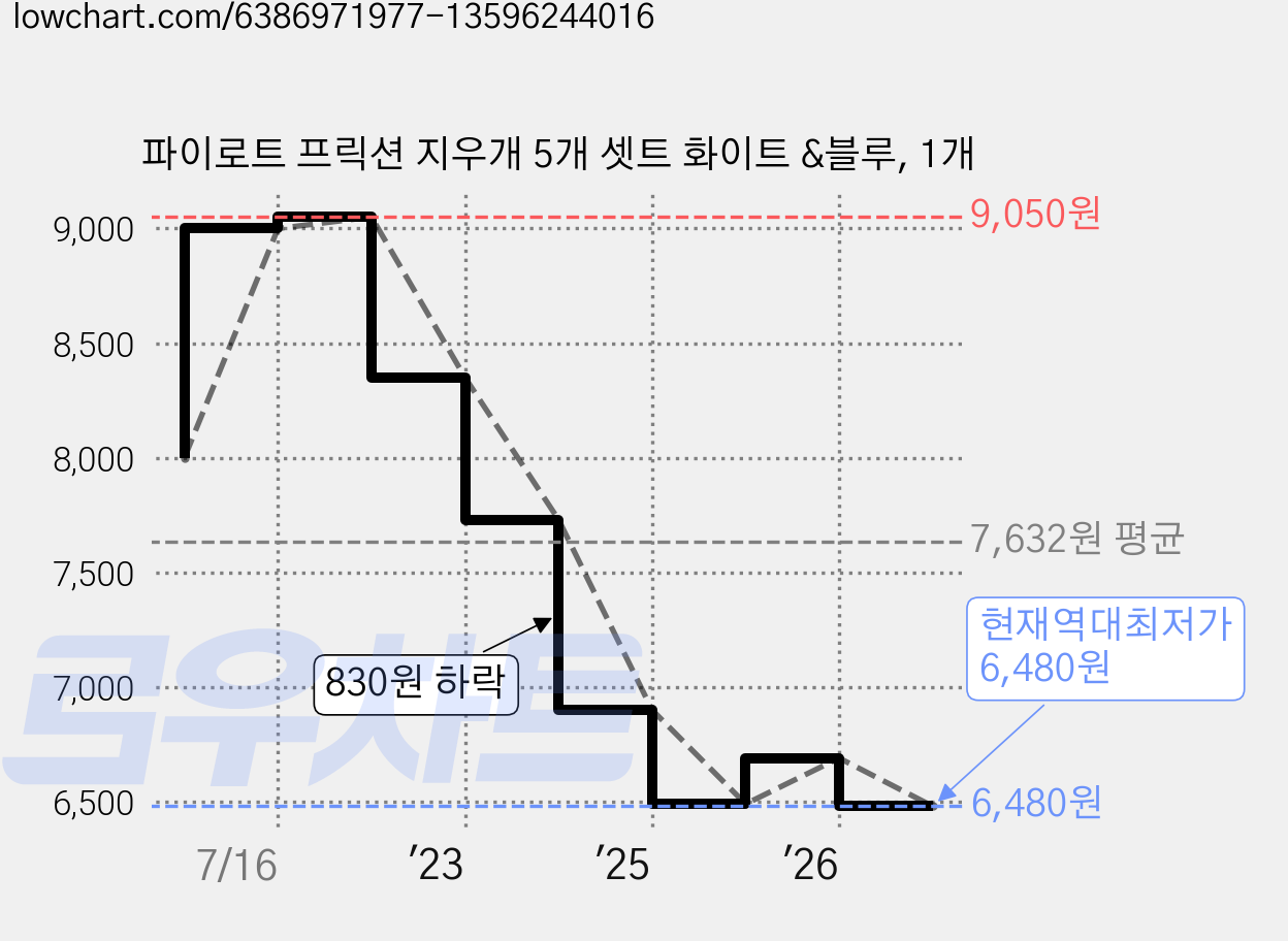 파이로트 프릭션 지우개 5개 셋트 화이트 &블루, 1개 가격 변동 차트, 현재가 6,480원, 역대최저가