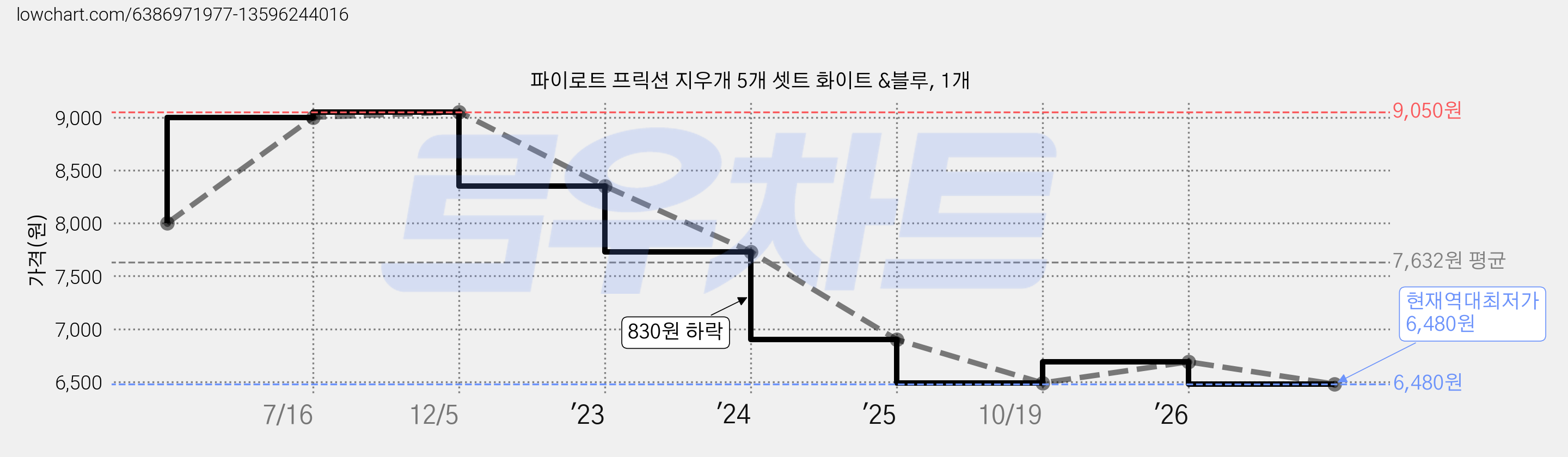 파이로트 프릭션 지우개 5개 셋트 화이트 &블루, 1개 가격 변동 차트, 현재가 6,480원, 역대최저가