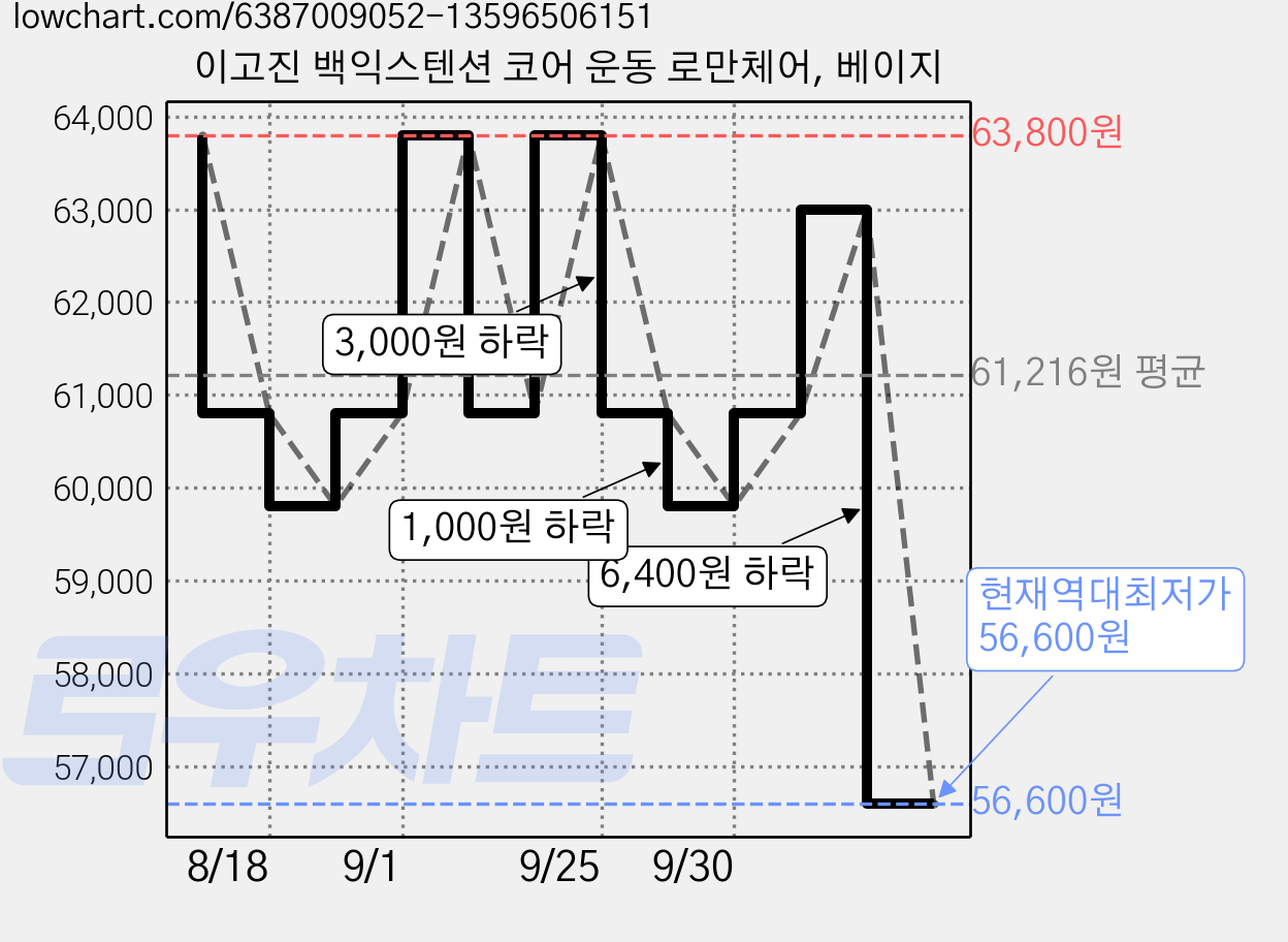 이고진 백익스텐션 코어 운동 로만체어, 베이지 가격 변동 차트, 현재가 56,600원, 역대최저가