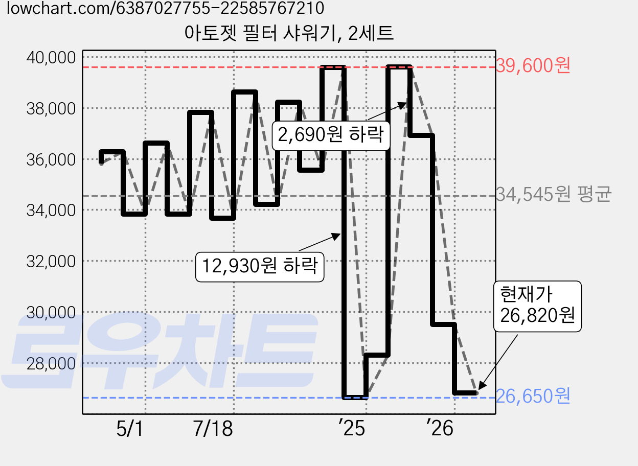 아토젯 필터 샤워기, 2세트 가격 변동 차트, 현재가 26,820원, 관측 최저가 26,650원