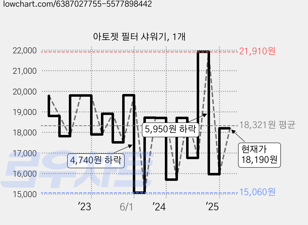 아토젯 필터 샤워기, 1개 가격 변동 차트, 현재가 18,190원, 관측 최저가 12,820원