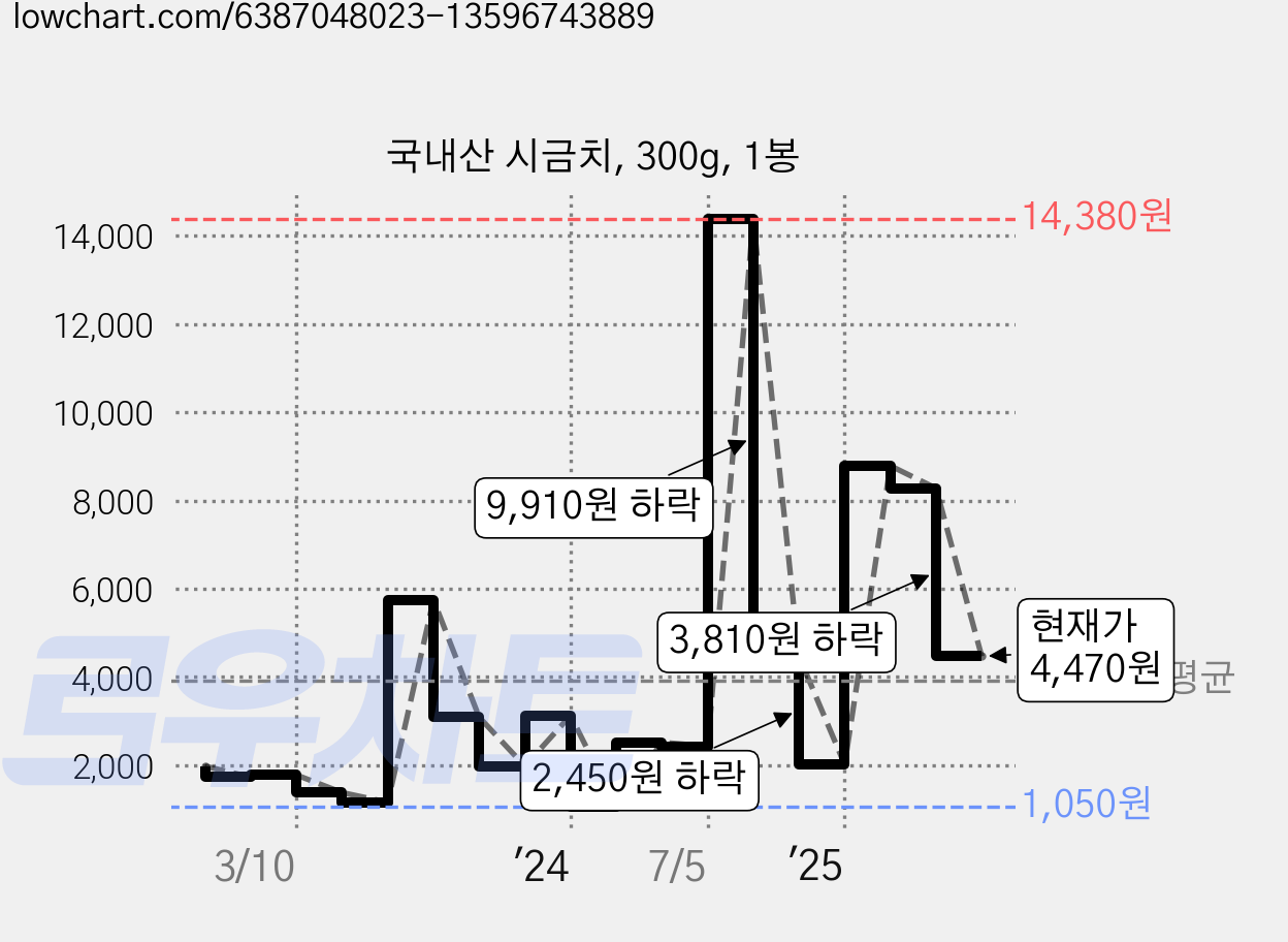 국내산 시금치, 300g, 1봉 가격 변동 차트, 현재가 4,470원, 관측 최저가 1,050원