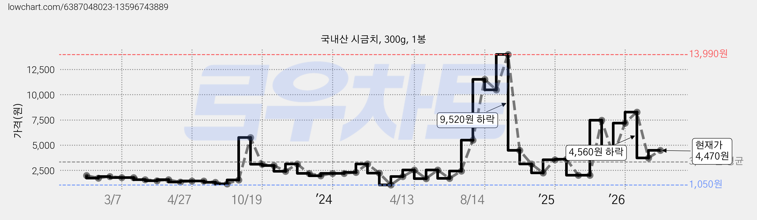 국내산 시금치, 300g, 1봉 가격 변동 차트, 현재가 4,470원, 관측 최저가 1,050원