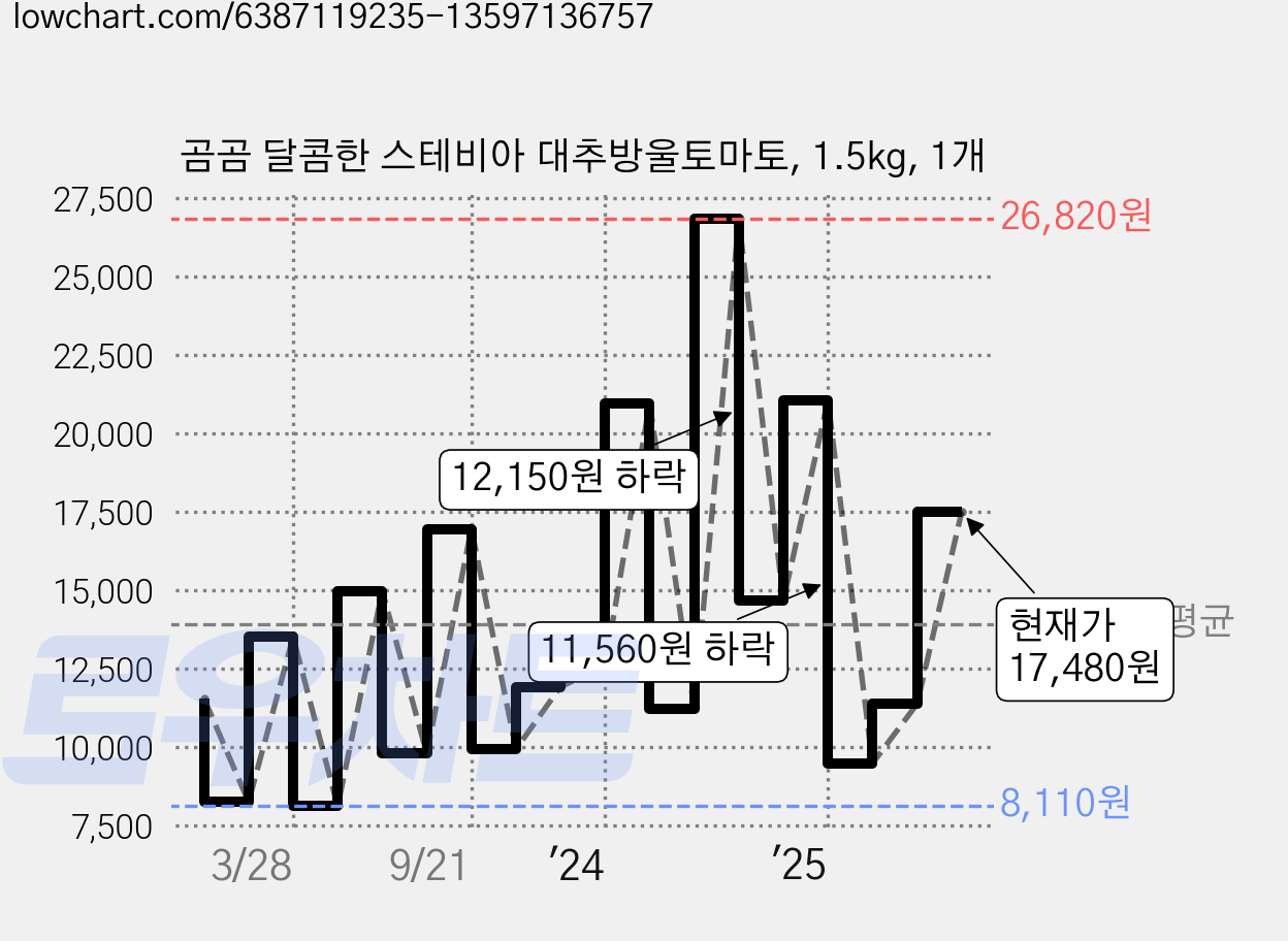 곰곰 달콤한 스테비아 대추방울토마토, 1.5kg, 1개 가격 변동 차트, 현재가 17,480원, 관측 최저가 7,480원