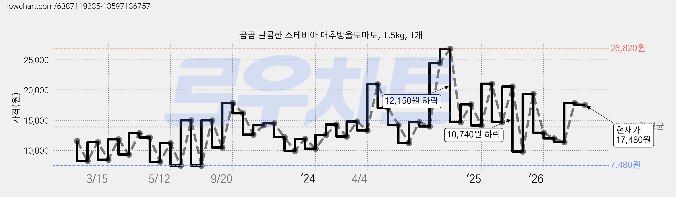 곰곰 달콤한 스테비아 대추방울토마토, 1.5kg, 1개 가격 변동 차트, 현재가 17,480원, 관측 최저가 7,480원