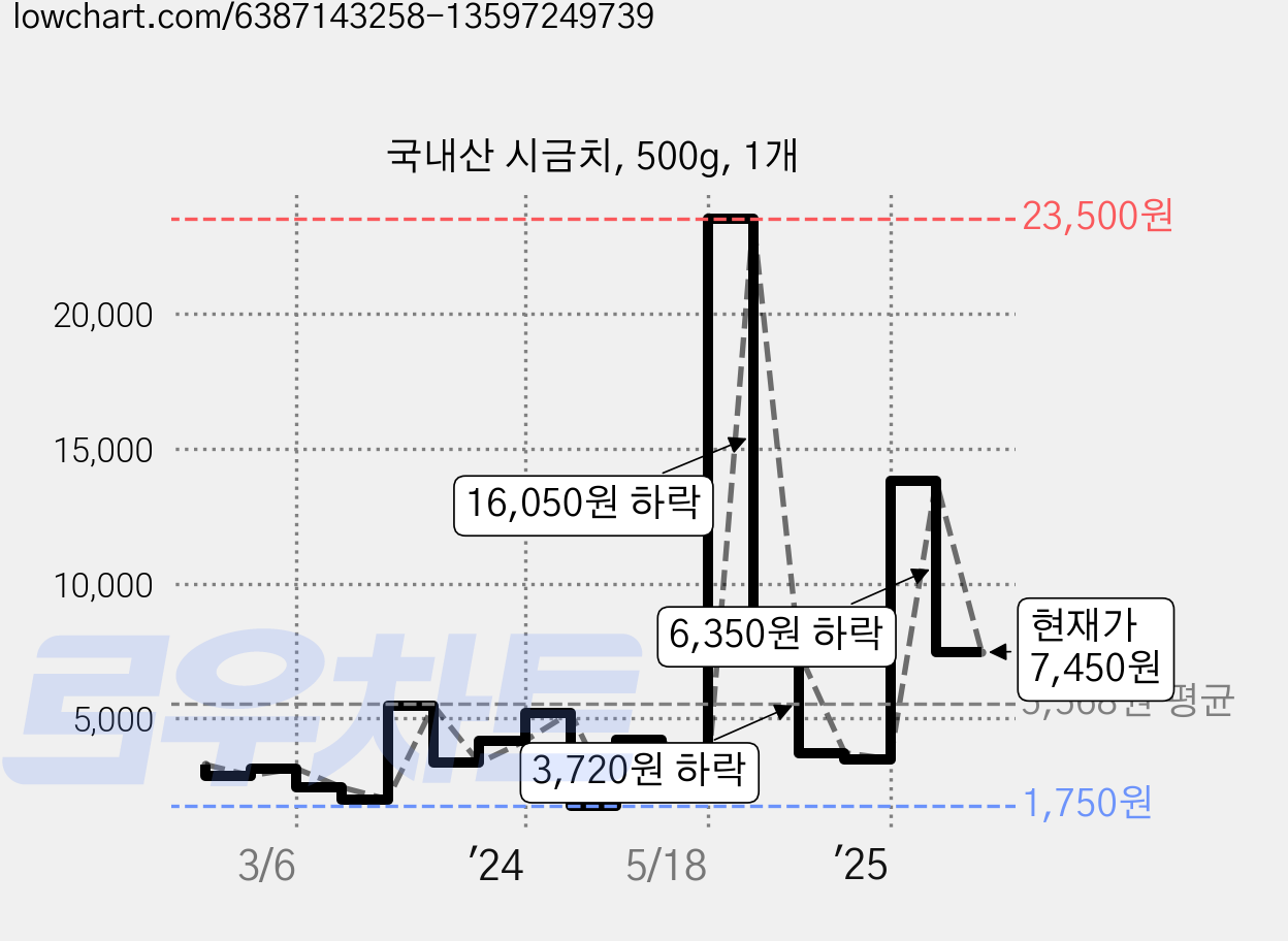 국내산 시금치, 500g, 1개 가격 변동 차트, 현재가 6,100원, 관측 최저가 1,750원
