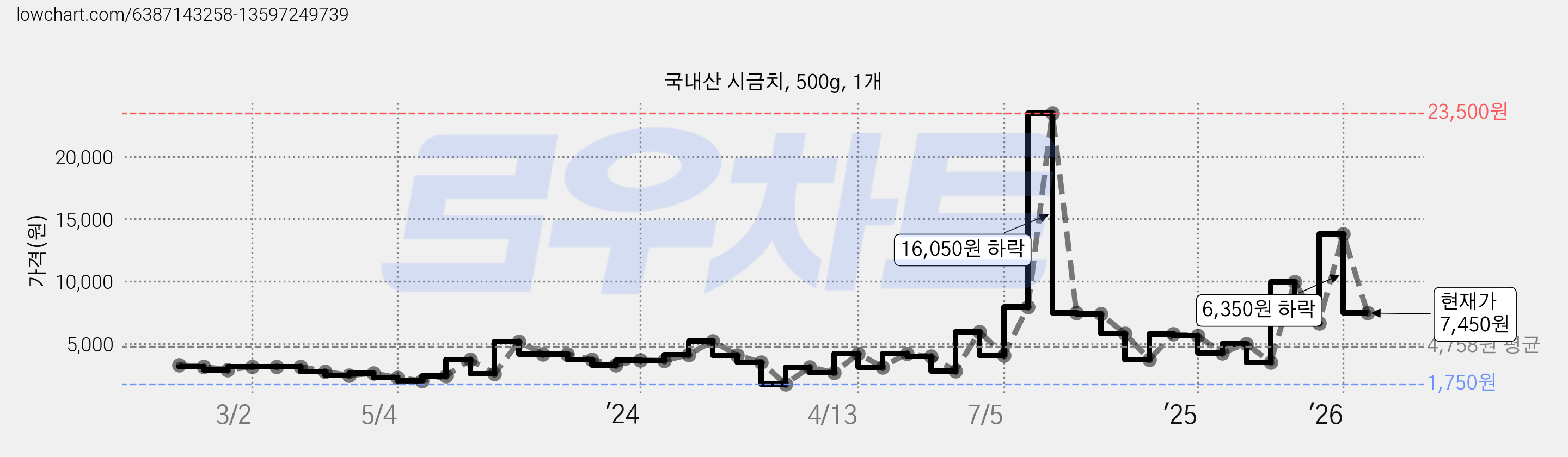 국내산 시금치, 500g, 1개 가격 변동 차트, 현재가 6,100원, 관측 최저가 1,750원