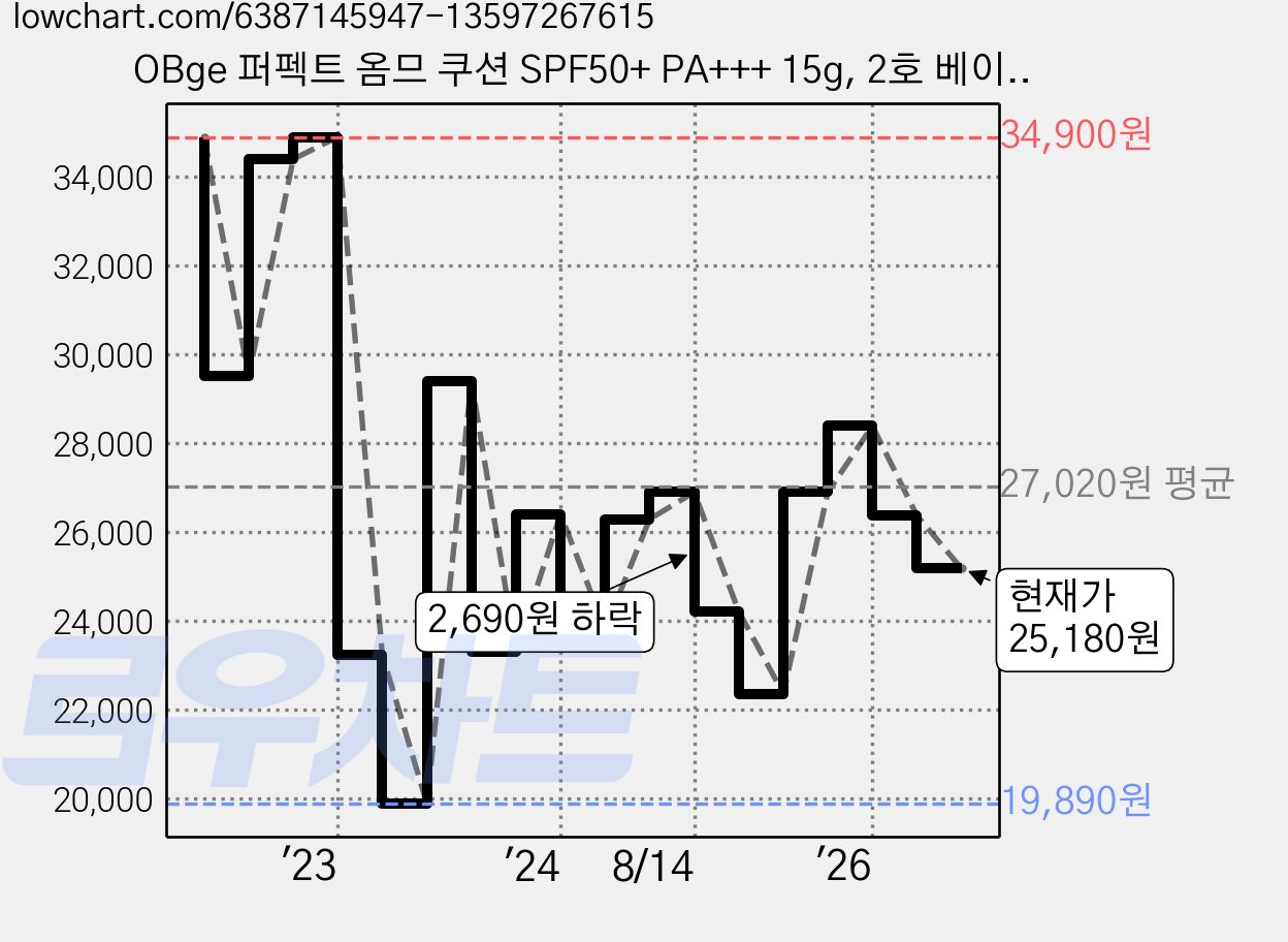 OBge 퍼펙트 옴므 쿠션 SPF50+ PA+++ 15g, 2호 베이지, 1개 가격 변동 차트, 현재가 25,180원, 관측 최저가 19,890원