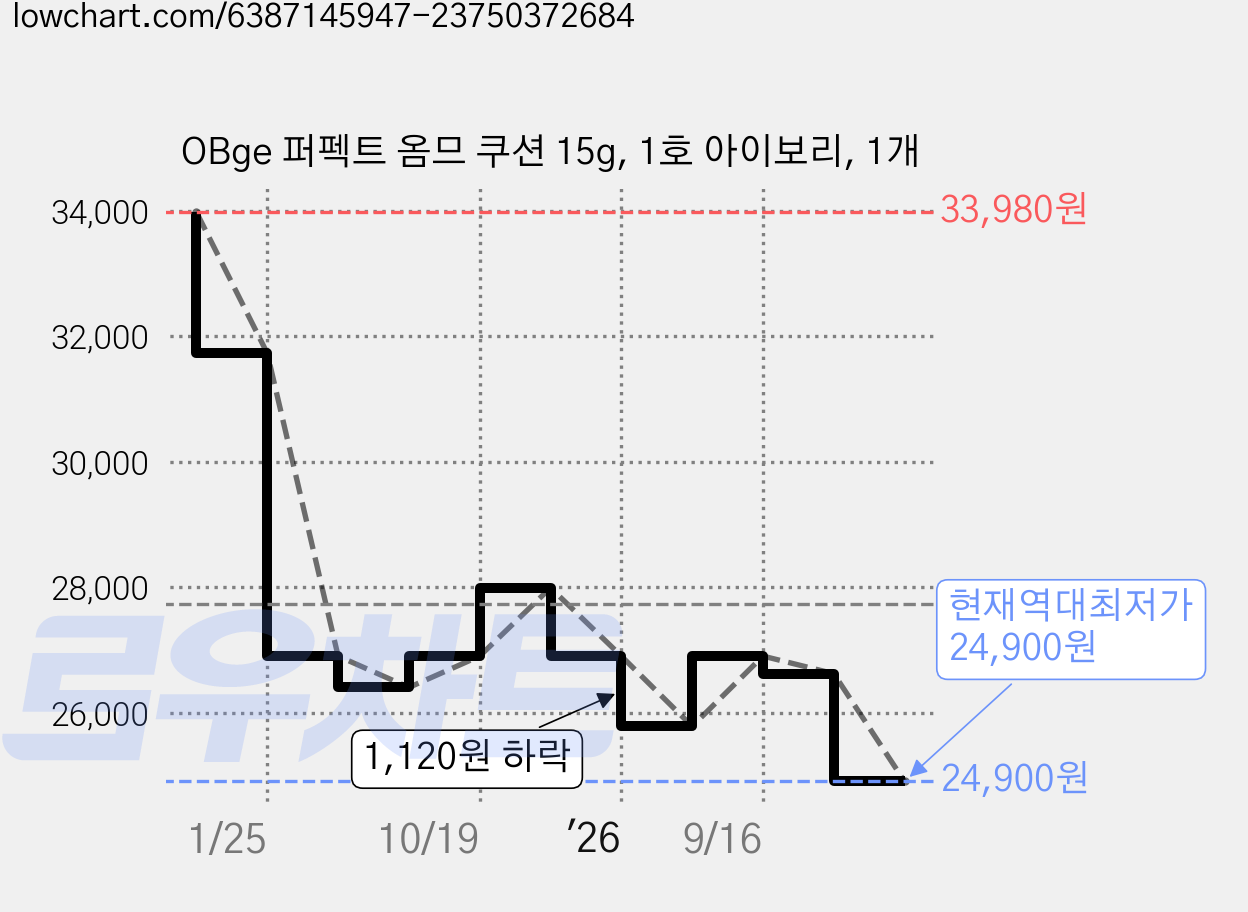 OBge 퍼펙트 옴므 쿠션 15g, 1호 아이보리, 1개 가격 변동 차트, 현재가 24,900원, 역대최저가