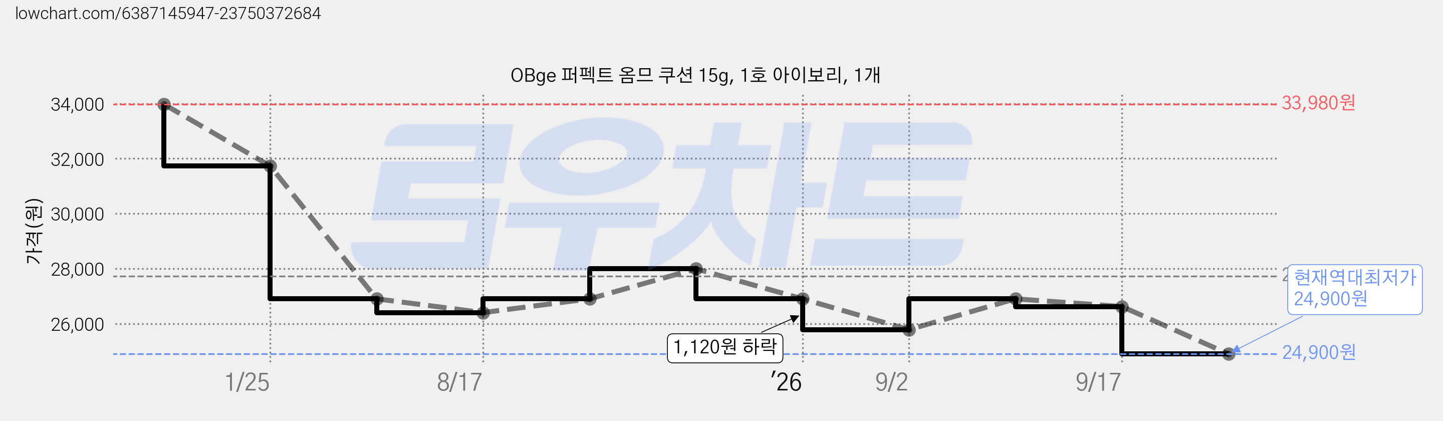 OBge 퍼펙트 옴므 쿠션 15g, 1호 아이보리, 1개 가격 변동 차트, 현재가 24,900원, 역대최저가