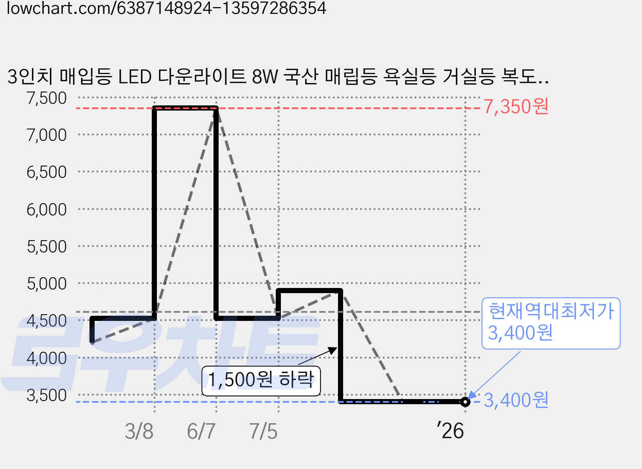 3인치 매입등 LED 다운라이트 8W 국산 매립등 욕실등 거실등 복도등, 주광색(하얀불빛/형광등색), 1개 가격 변동 차트, 현재가 3,400원, 역대최저가