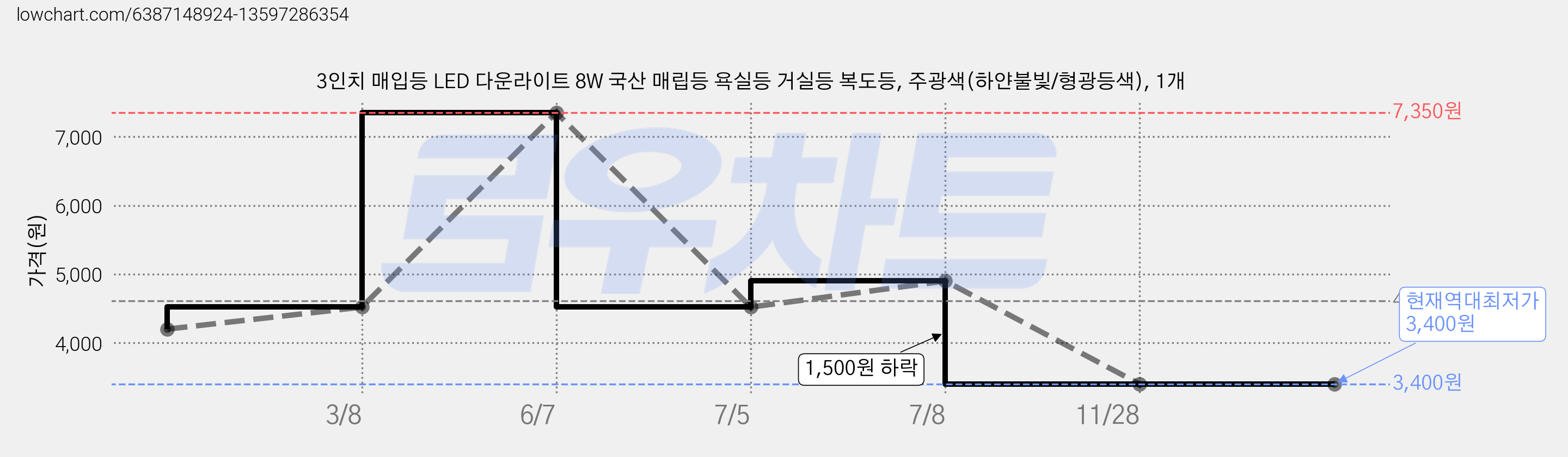 3인치 매입등 LED 다운라이트 8W 국산 매립등 욕실등 거실등 복도등, 주광색(하얀불빛/형광등색), 1개 가격 변동 차트, 현재가 3,400원, 역대최저가