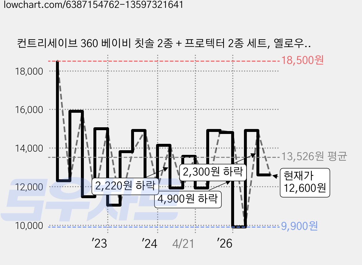 컨트리세이브 360 베이비 칫솔 2종 + 프로텍터 2종 세트, 옐로우(칫솔), 화이트(칫솔), 2개입, 1세트 가격 변동 차트, 현재가 12,600원, 관측 최저가 9,900원