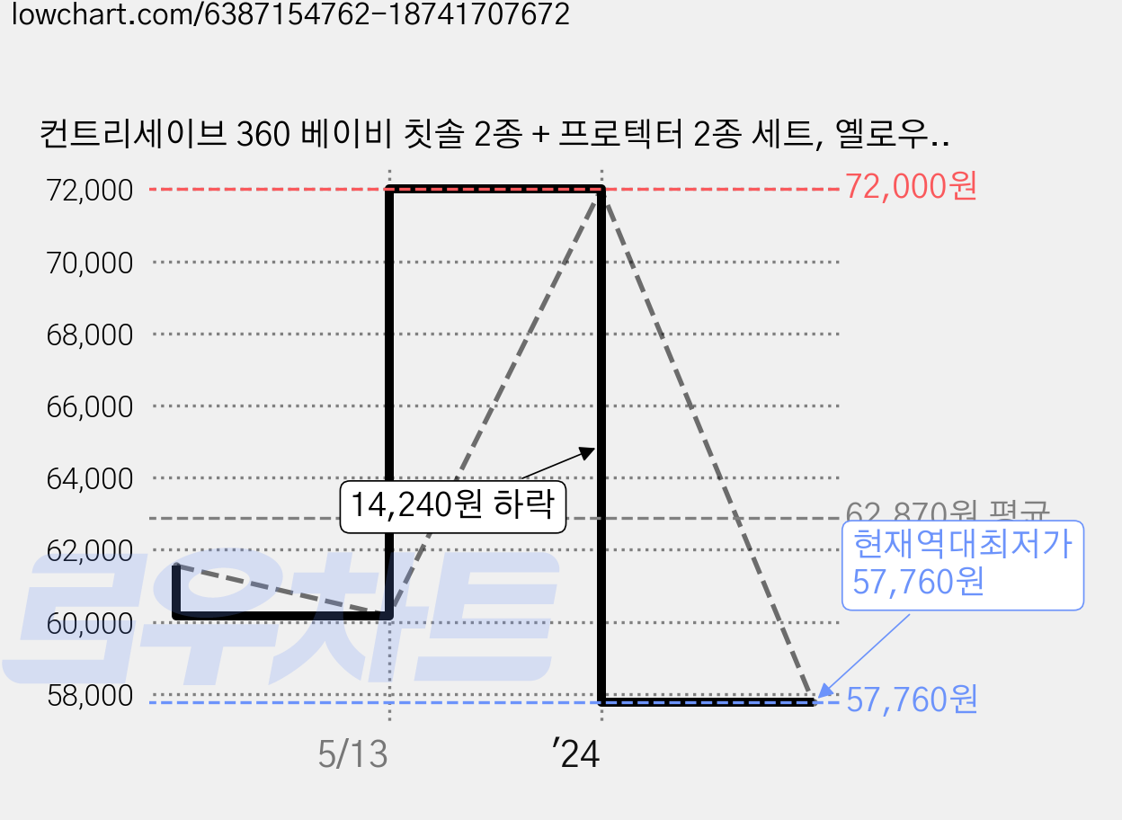 컨트리세이브 360 베이비 칫솔 2종 + 프로텍터 2종 세트, 옐로우(칫솔), 화이트(칫솔), 2개입, 5세트 가격 변동 차트, 현재가 57,760원, 역대최저가