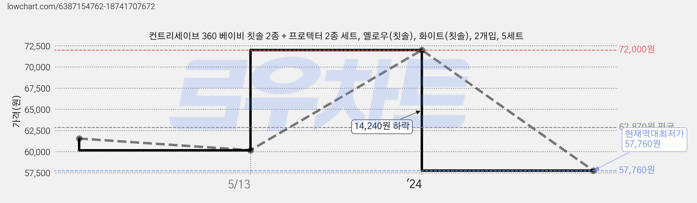 컨트리세이브 360 베이비 칫솔 2종 + 프로텍터 2종 세트, 옐로우(칫솔), 화이트(칫솔), 2개입, 5세트 가격 변동 차트, 현재가 57,760원, 역대최저가