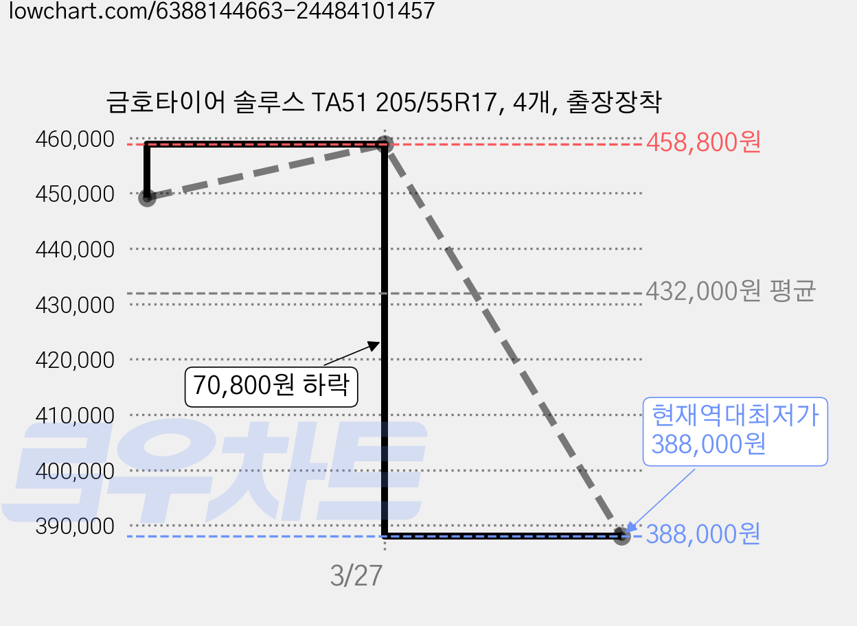 금호타이어 솔루스 TA51 205/55R17, 4개, 출장장착 가격 변동 차트, 현재가 388,000원, 역대최저가