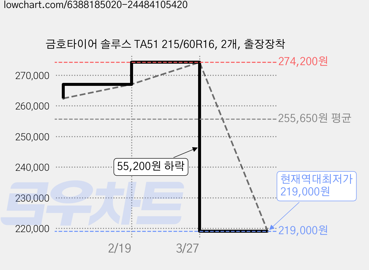 금호타이어 솔루스 TA51 215/60R16, 2개, 출장장착 가격 변동 차트, 현재가 219,000원, 역대최저가