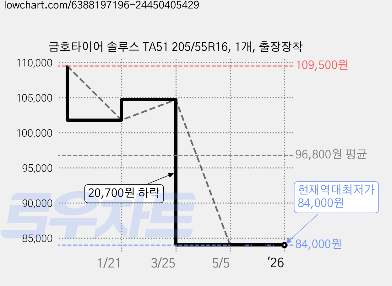 금호타이어 솔루스 TA51 205/55R16, 1개, 출장장착 가격 변동 차트, 현재가 84,000원, 역대최저가