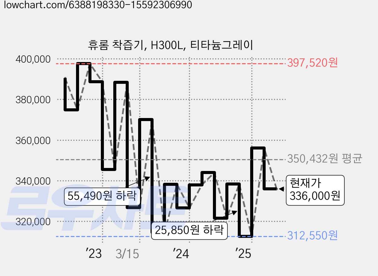 휴롬 착즙기, H300L, 티타늄그레이 가격 변동 차트, 현재가 336,000원, 관측 최저가 312,550원
