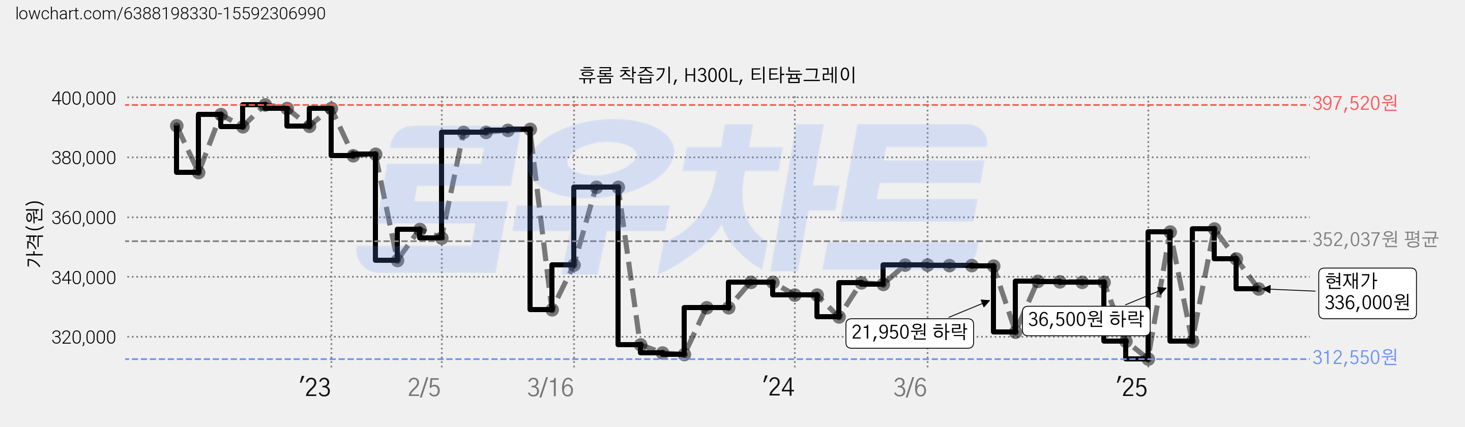 휴롬 착즙기, H300L, 티타늄그레이 가격 변동 차트, 현재가 336,000원, 관측 최저가 312,550원
