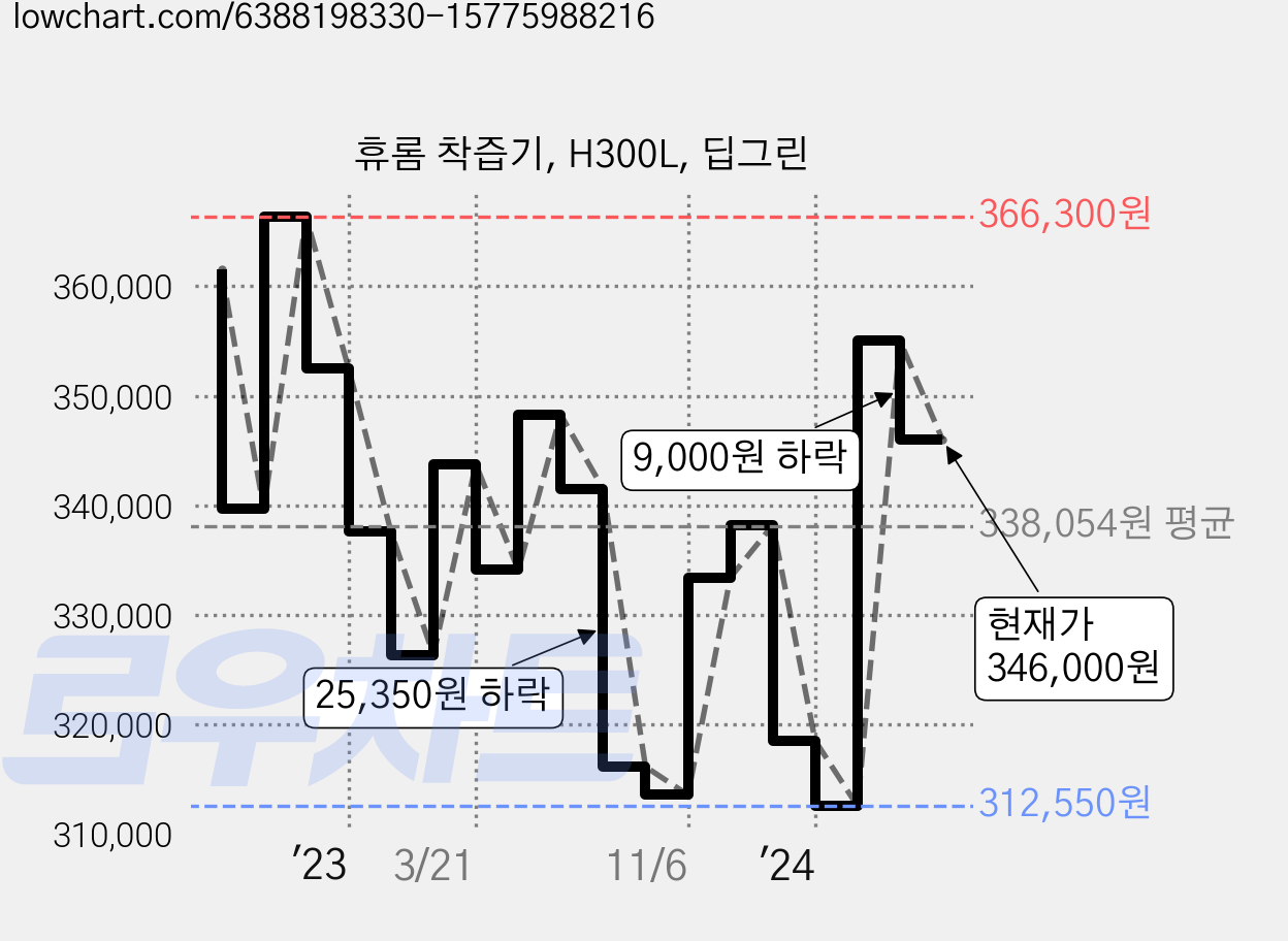 휴롬 착즙기, H300L, 딥그린 가격 변동 차트, 현재가 346,000원, 관측 최저가 311,440원
