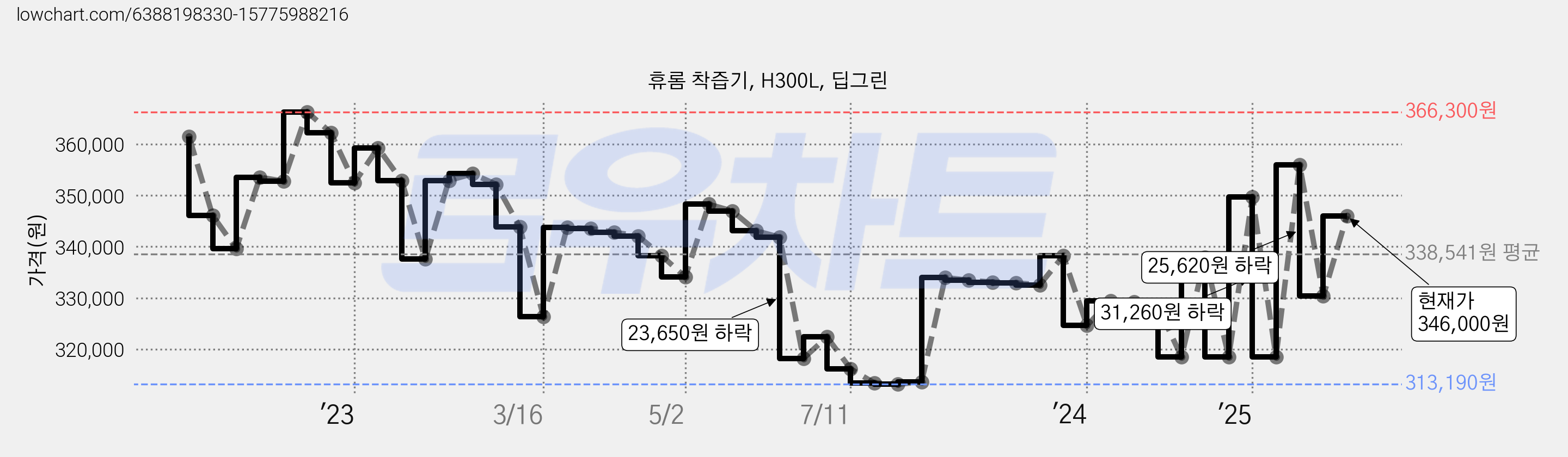 휴롬 착즙기, H300L, 딥그린 가격 변동 차트, 현재가 346,000원, 관측 최저가 311,440원