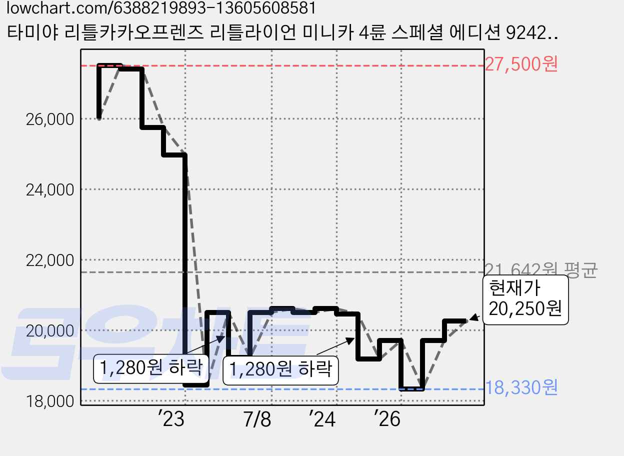 타미야 리틀카카오프렌즈 리틀라이언 미니카 4륜 스페셜 에디션 92425, 혼합색상, 1개 가격 변동 차트, 현재가 18,530원, 관측 최저가 18,330원