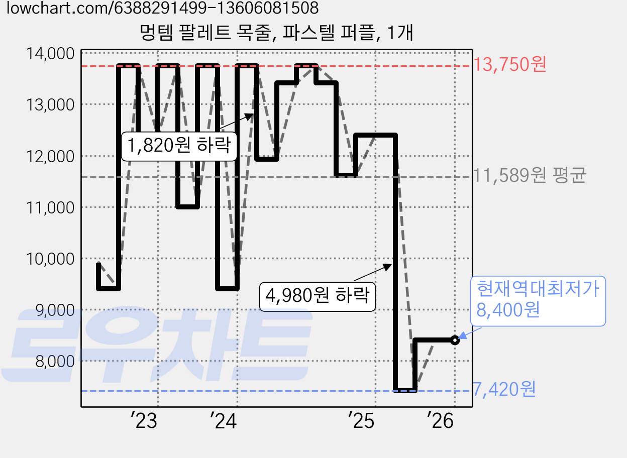 멍템 팔레트 목줄, 파스텔 퍼플, 1개 가격 변동 차트, 현재가 8,400원, 역대최저가