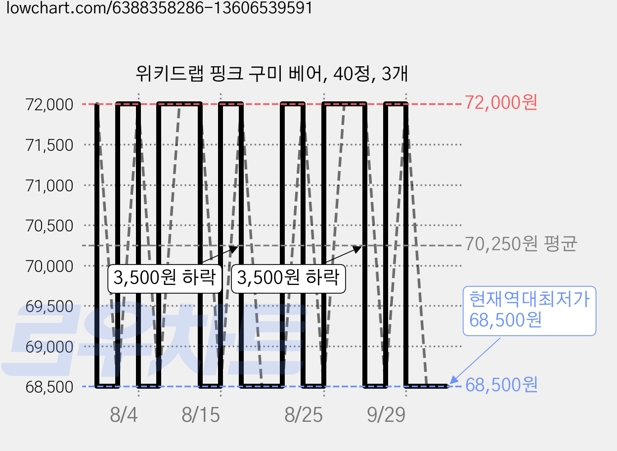 위키드랩 핑크 구미 베어, 40정, 3개 가격 변동 차트, 현재가 68,500원, 역대최저가