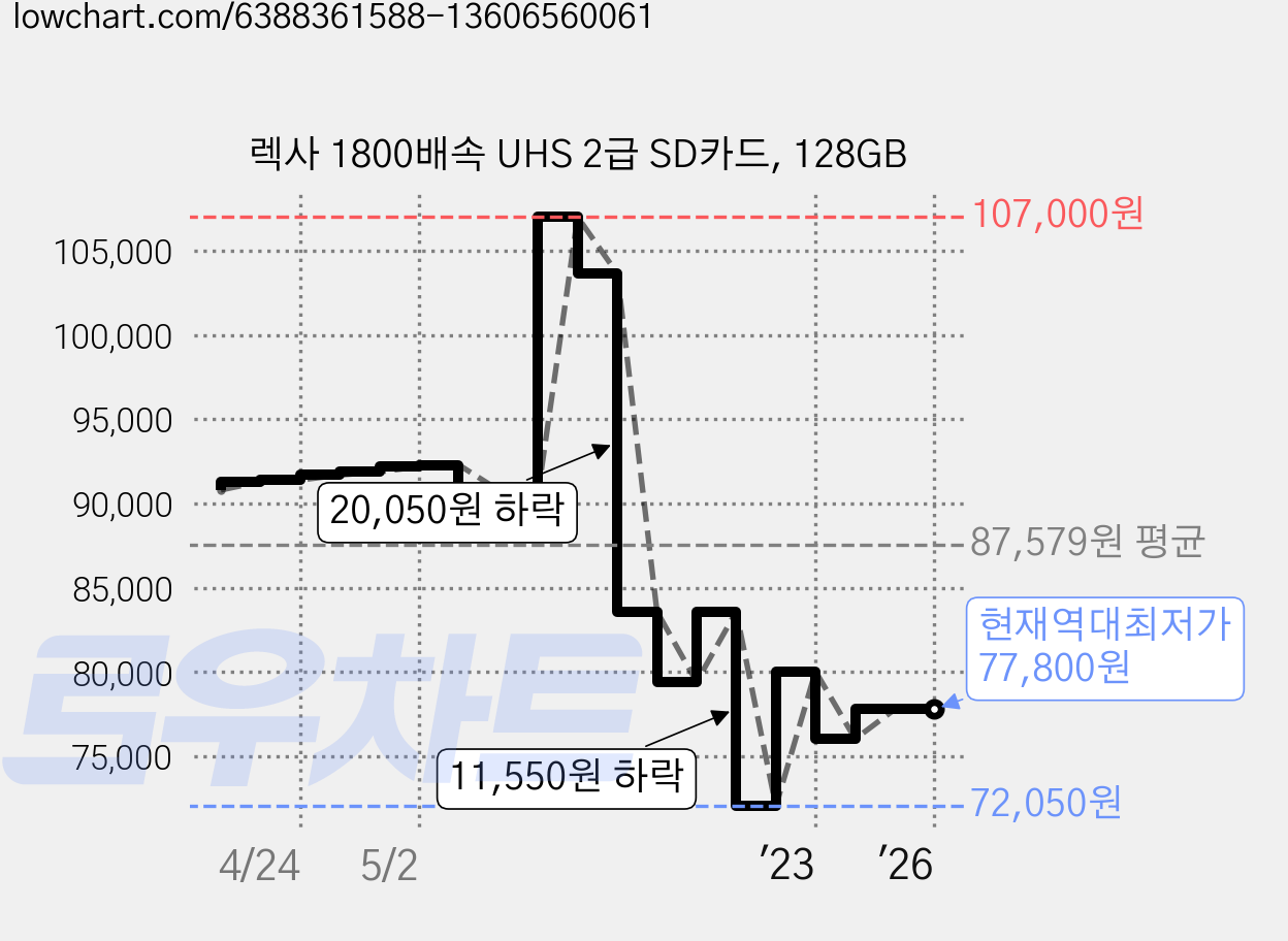 렉사 1800배속 UHS 2급 SD카드, 128GB 가격 변동 차트, 현재가 77,800원, 역대최저가