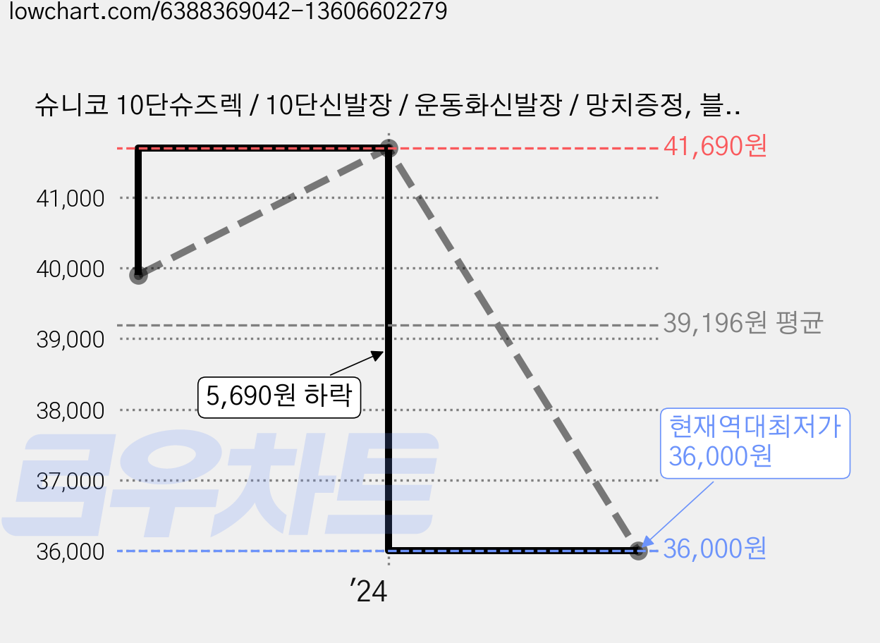 슈니코 10단슈즈렉 / 10단신발장 / 운동화신발장 / 망치증정, 블랙 가격 변동 차트, 현재가 36,000원, 역대최저가