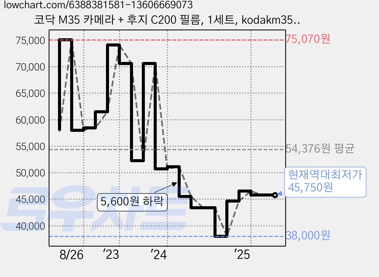 코닥 M35 카메라 + 후지 C200 필름, 1세트, kodakm35pink 가격 변동 차트, 현재가 45,750원, 역대최저가