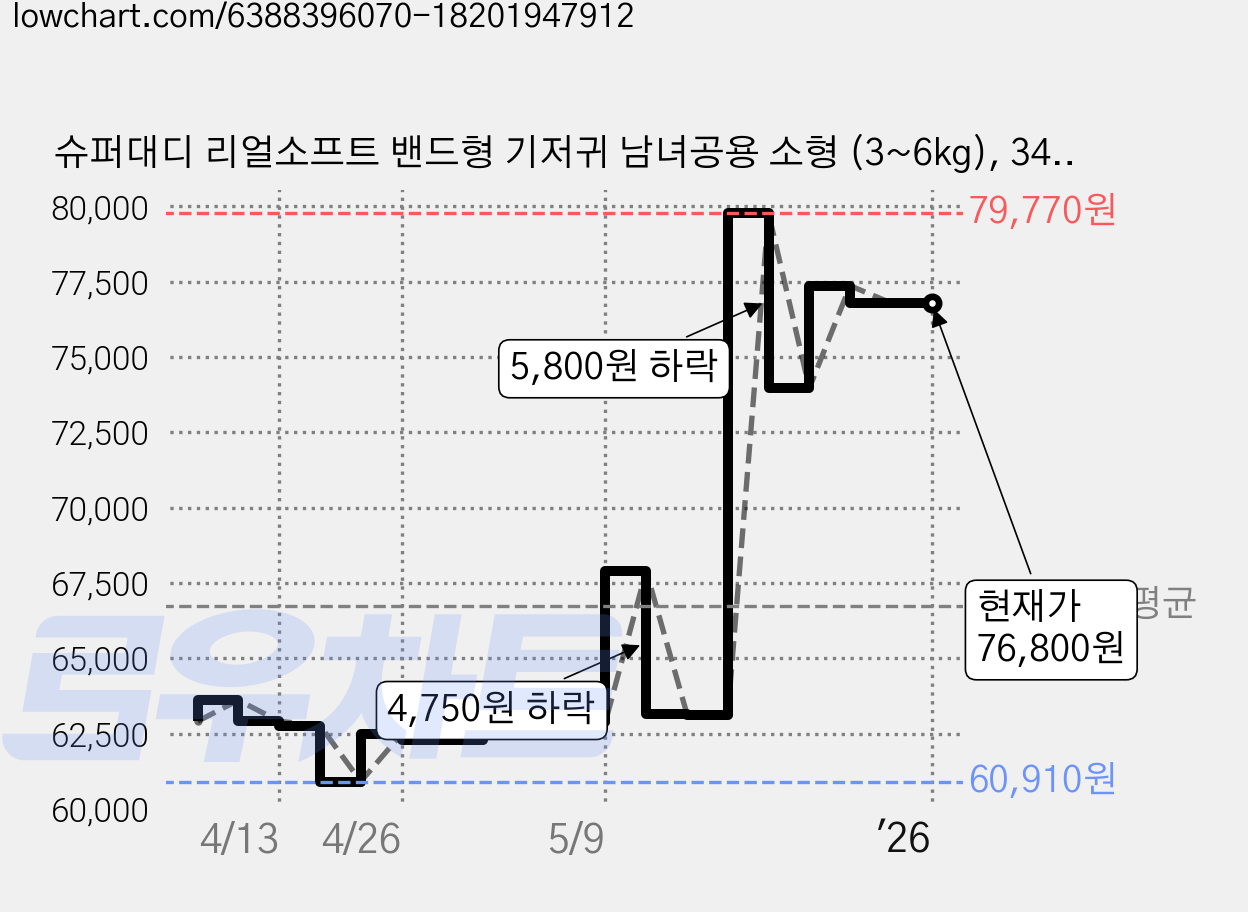 슈퍼대디 리얼소프트 밴드형 기저귀 남녀공용 소형 (3~6kg), 344매 가격 변동 차트, 현재가 76,800원, 역대최저가
