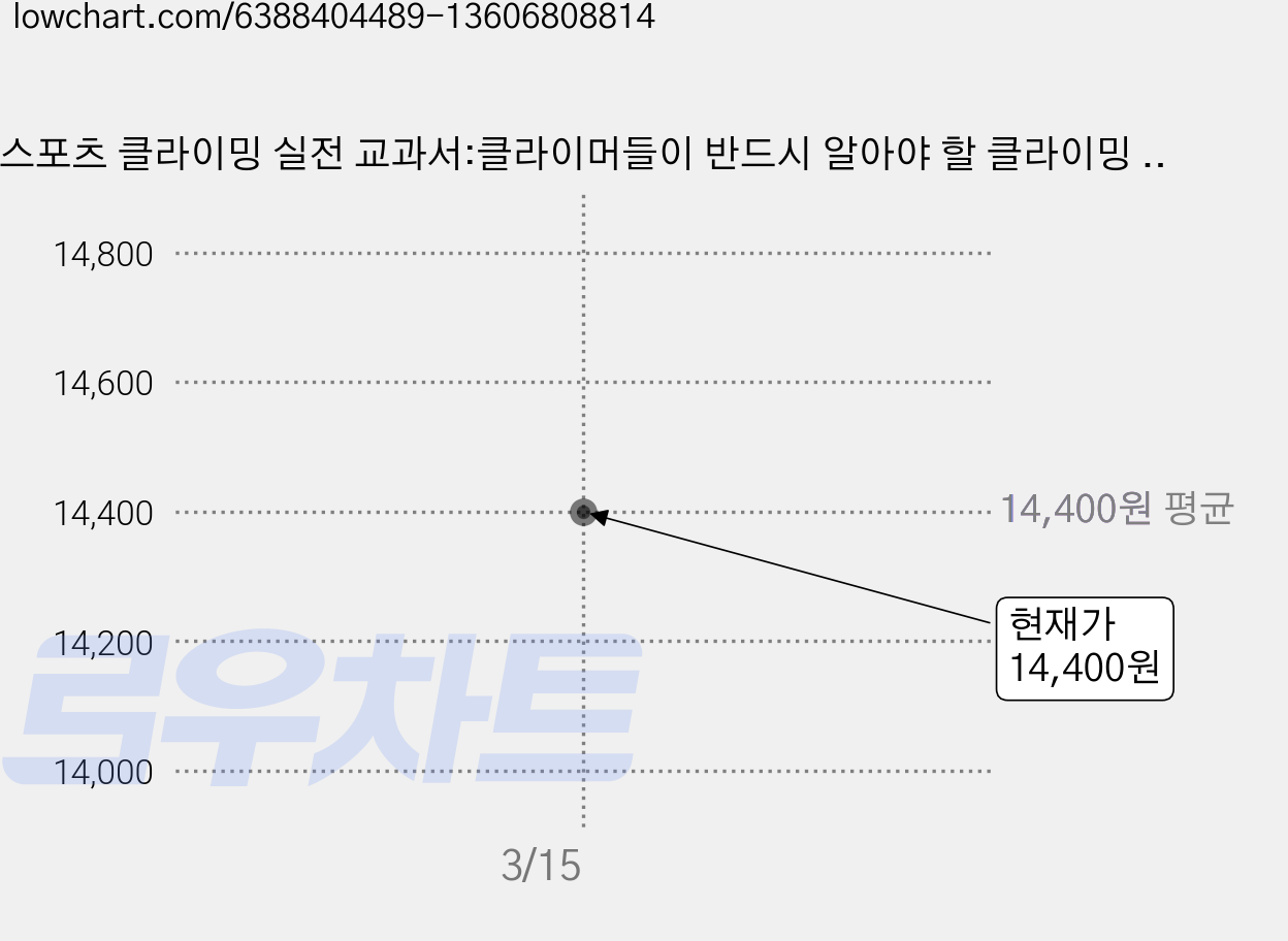스포츠 클라이밍 실전 교과서:클라이머들이 반드시 알아야 할 클라이밍 기술 분석, 혜지원, 히가시 히데키 가격 변동 차트, 현재가 14,400원