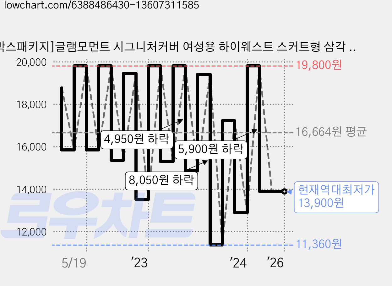 [박스패키지]글램모먼트 시그니처커버 여성용 하이웨스트 스커트형 삼각 거들 보정속옷 가격 변동 차트, 현재가 13,900원, 역대최저가